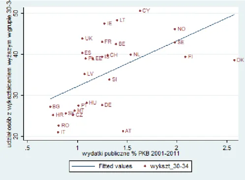 Wykres  1.9.  Udział  wydatków  publicznych  na  edukację  wyższą  w  relacji  do  PKB  i  udział  osób  z  wykształceniem wyższym w grupie wiekowej 30-34 
