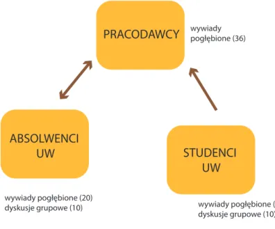 Diagram 1. Schemat badania jakościowego 