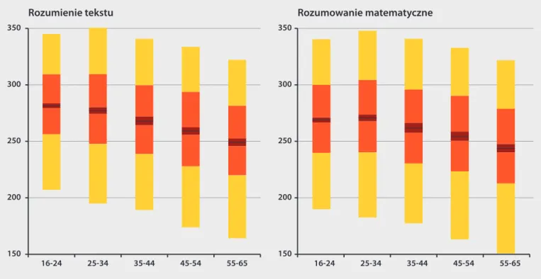 Wykres 5.5. Percentyle rozkładu umiejętności w Polsce w grupach wieku