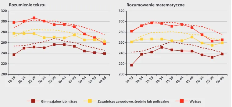 Wykres 5.10. Profil umiejętności wg wykształcenia rodziców i wieku badanych osób w  Polsce (linia ciągła) i  OECD  (linia przerywana)