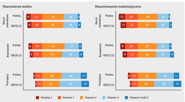 Wykres 7.2. Odsetek osób w wieku 25-65 lat wg poziomu umiejętności i statusu na rynku pracy w Polsce i w OECD Rozumienie tesktu 8 8 6 6 3 2 11 33 41 14 3 12 32 38 15143636114 1537331117373289213627819422769253724420392861122372452241264122539213Rozumowanie