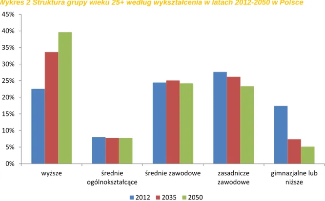 Wykres 2 Struktura grupy wieku 25+ według wykształcenia w latach 2012-2050 w Polsce 