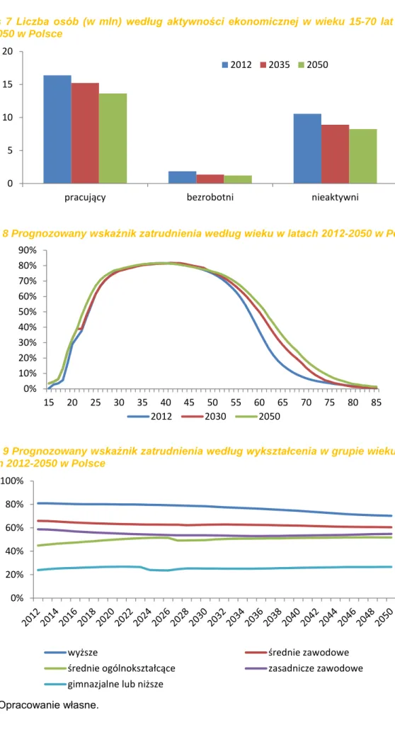 Wykres  7  Liczba  osób  (w  mln)  według  aktywności  ekonomicznej  w  wieku  15-70  lat  w  latach  2012-2050 w Polsce 