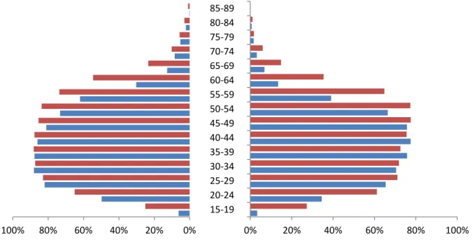 Wykres  1). Zgodnie z wynikami badań dla krajów OECD (OECD, 2012) oraz w związku ze  znacznymi  różnicami międzykohortowymi w Polsce, można oczekiwać dalszego wydłużania  aktywności  ekonomicznej  oraz  spadku  stopy  zastąpienia