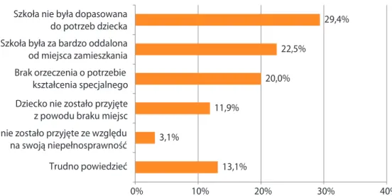 Rysunek 20. Przyczyna, dla której pierwszy wybór rodzaju szkoły został  zmieniony 29,4% 22,5% 20,0% 11,9% 3,1%