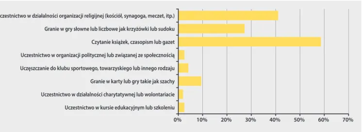 Wykres 2.1. Aktywność Polaków w ciągu roku poprzedzającego badanie wg kwestionariusza międzynarodowego