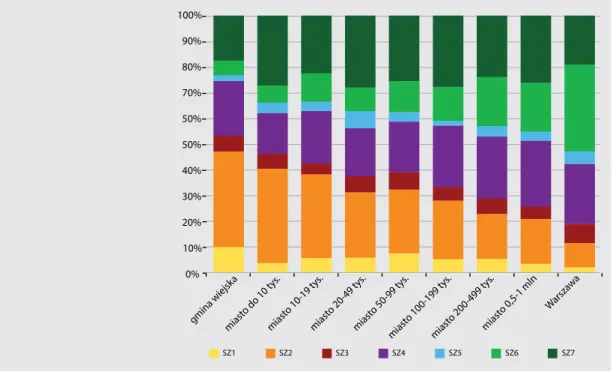 Rysunek 3.30. Respondenci według ścieżek edukacyjnych i  klasy miejscowości zamieszkania w  latach 1990- 1990-2008 (odsetek mężczyzn zamieszkałych w  danej miejscowości realizujących poszczególne ścieżki)