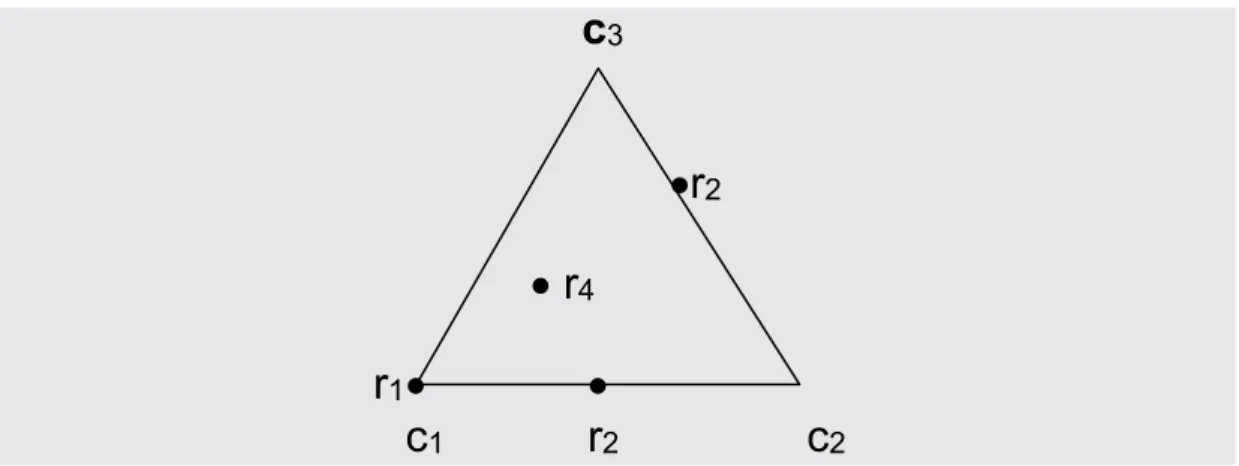 Rysunek A.III.5. Punkty reprezentujące profile wierszowe (zmienne) w trójkącie wyznaczonym przez obiekty