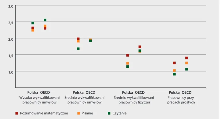 Wykres 2.6. Intensywność wykorzystywania umiejętności czytania, pisania i  rozumowania matematycznego w  pracy  według grup zawodów (populacja pracujących w wieku 25–65 lat)