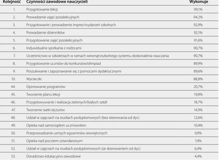 Tabela 2.1 Czynności zawodowe nauczycieli. Próba losowa 4762 nauczycieli uczących przedmiotów ogólnokształcących  w szkołach dla młodzieży na wszystkich etapach kształcenia