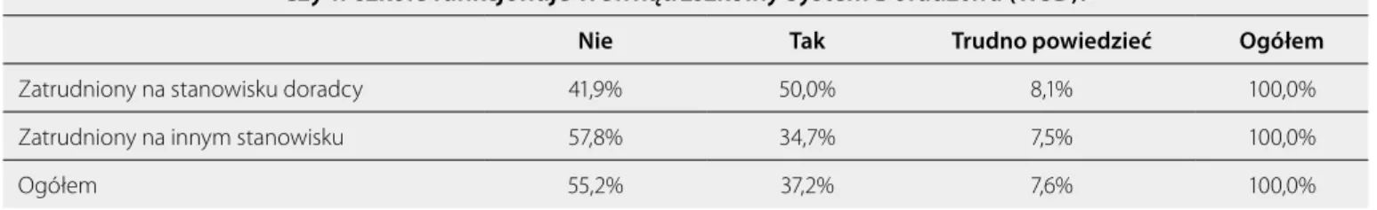 Tabela 2.3 Wewnątrzszkolny System Doradztwa a zatrudnienie doradcy