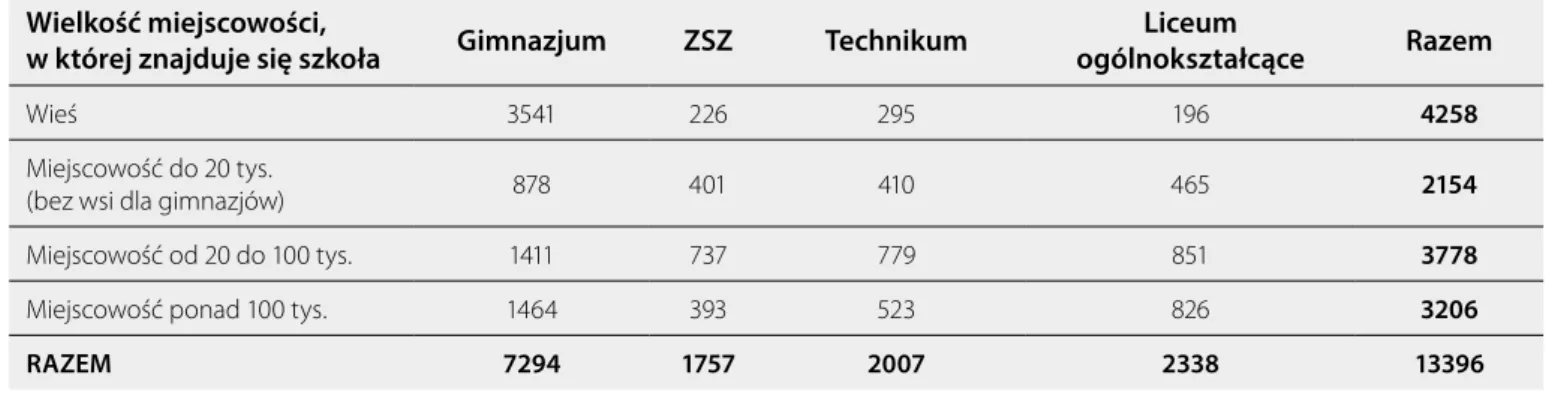 Tabela 3.2 Operat szkół do losowania Wielkość miejscowości, 