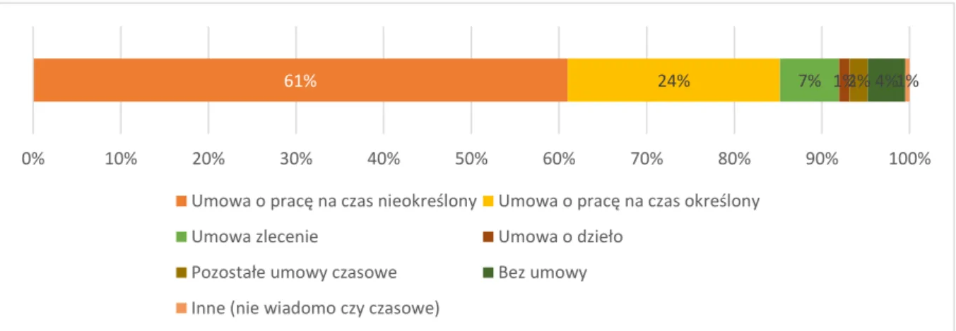 Wykres 2.2. Pracownicy najemni w wieku 19-68 wg rodzaju umowy