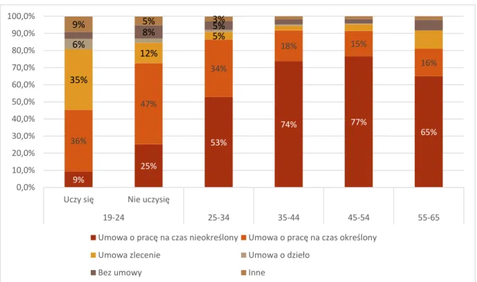 Wykres 2.3 Odsetek pracowników najemnych wg rodzaju umowy i wieku 