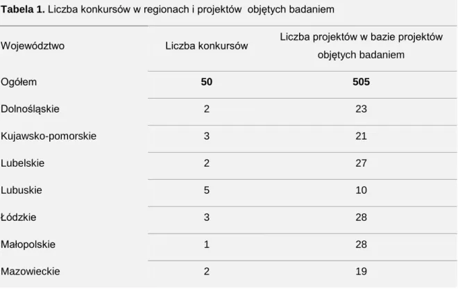 Tabela 1. Liczba konkursów w regionach i projektów  objętych badaniem 