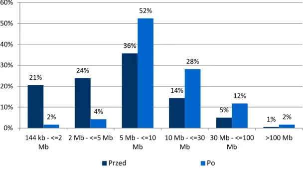 Wykres 29: Szybkość łącza internetowego w szkołach przed i po przystąpieniu do programu  (prędkość pobierania danych)