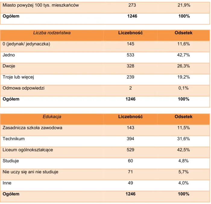 Tabela 1.2. Podstawowe informacje o respondentach w komponencie w komponencie „rodzice dzieci  w wieku 6-17 lat” 