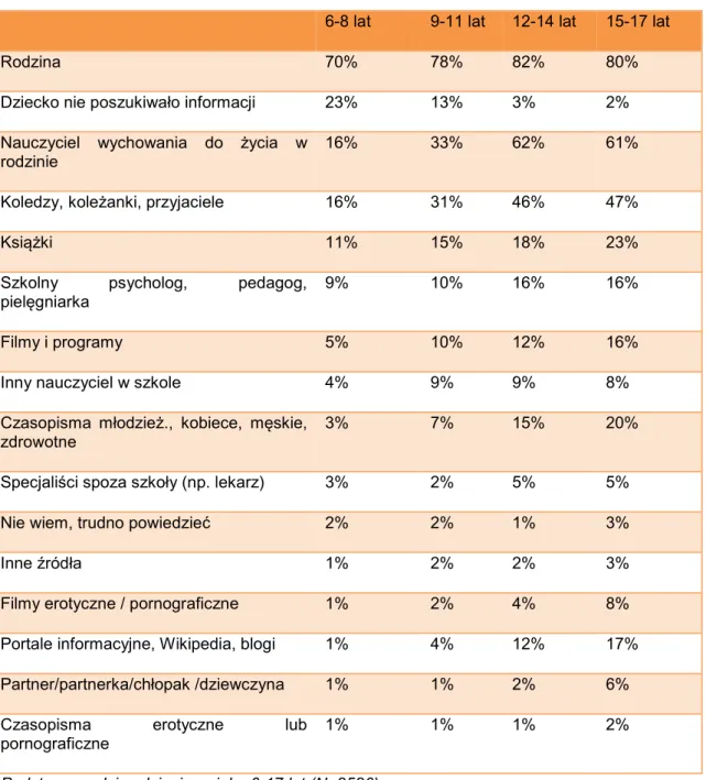 Tabela  2.1.  Pytanie:  T1. Informacje o seksualności  człowieka  można  pozyskiwać  z  bardzo  różnych  źródeł