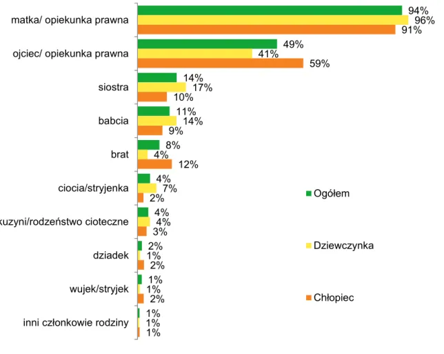 Wykres  2.4.  Pytanie:  T3.  Od  których  członków  rodziny  dziecko  czerpało  lub  czerpie  najwięcej  informacji  o  seksualności  człowieka?  Proszę  zaznaczyć  maksymalnie  trzy  najważniejsze  osoby  –  opinie rodziców o wylosowanym dziecku 