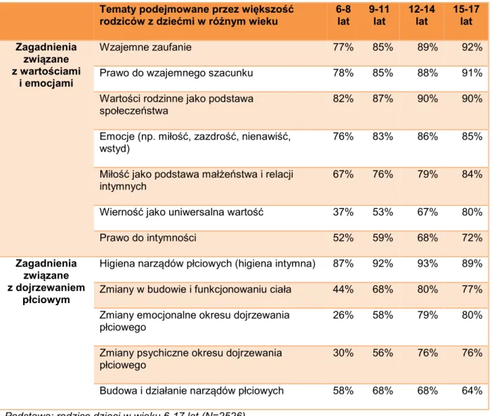 Tabela  2.2.  Pytanie:  T6.  Poniżej  pojawiać  się  będą  różne  zagadnienia  związane  z  seksualnością  człowieka, o których można rozmawiać z dziećmi w różnym wieku