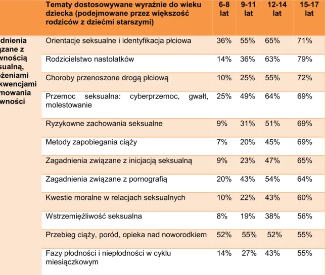 Tabela  2.3.  Pytanie:  T6.  Poniżej  pojawiać  się  będą  różne  zagadnienia  związane  z  seksualnością  człowieka, o których można rozmawiać z dziećmi w różnym wieku