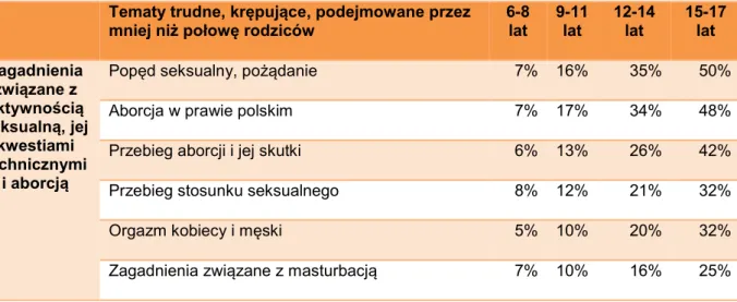 Tabela  2.4.  Pytanie: T6. Poniżej  pojawiać  się  będą  różne  zagadnienia  związane  z  seksualnością  człowieka, o których można rozmawiać z dziećmi w różnym wieku