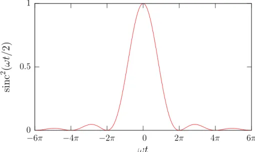 Rysunek 2.1. Zależność funkcji sinc 2 (ωt/2) od ωt