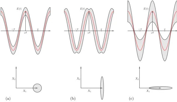 Rysunek 5.3. Nieoznaczoności pola elektrycznego i kontury błędu dla (a) stanu koherentnego, (b) stanu ścieśnionego ze zredukowaną nieoznaczonością ˆX 1 oraz (c) stanu ścieśnionego ze zredukowaną  nieoznaczo-nością ˆ X 2