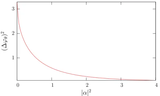 Rysunek 6.2. Wariancja fazy stanu koherentnego w zależności od średniej liczby fotonów |α| 2
