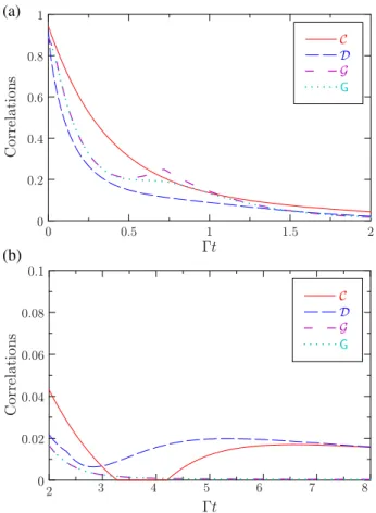 Figure 3. The same as figure 2 , but for p = 1, i.e. initially both the atoms are excited.