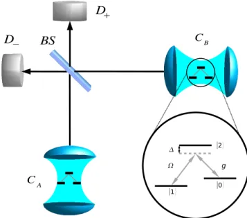 FIG. 1. 共Color online兲 The teleportation device and level scheme of the ⌳ atom interacting with the classical laser field with coupling strength ⍀ and with the quantized cavity mode with the coupling strength g