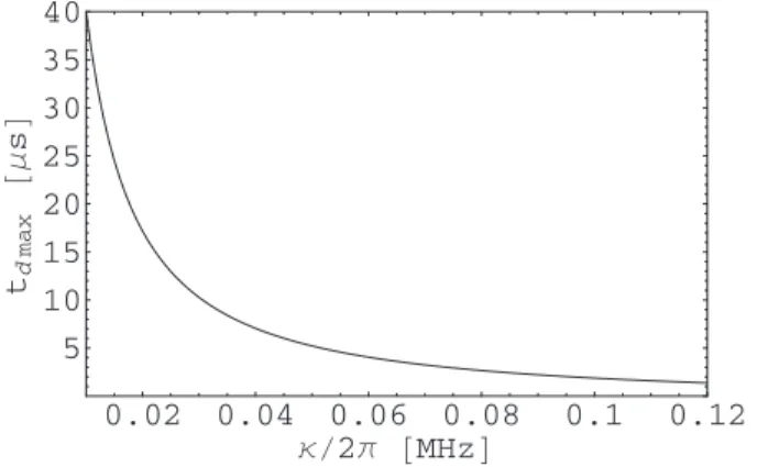 FIG. 3. The value of t d max as a function of ␬ for 共⌬;⍀;g兲/2␲=共100;10;10兲 MHz calculated numerically using condition 共 21 兲.
