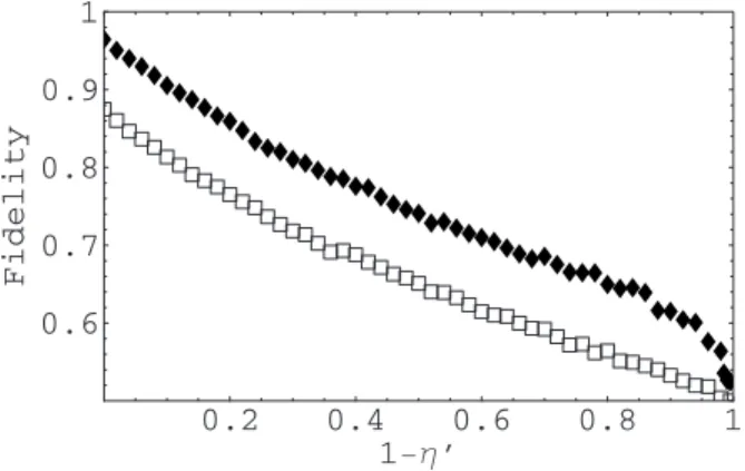 FIG. 7. Average probabilities that measurement indicates suc- suc-cess for the modified protocol 共diamonds兲 and for the Bose et al.