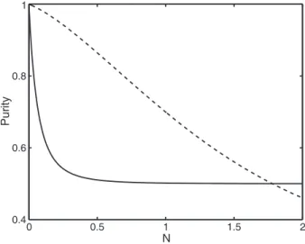Figure 4. Purity P = Tr(ρ 2 ) as a function of the mean number of photons N for r 12 /λ = 0.05 and |M| = √