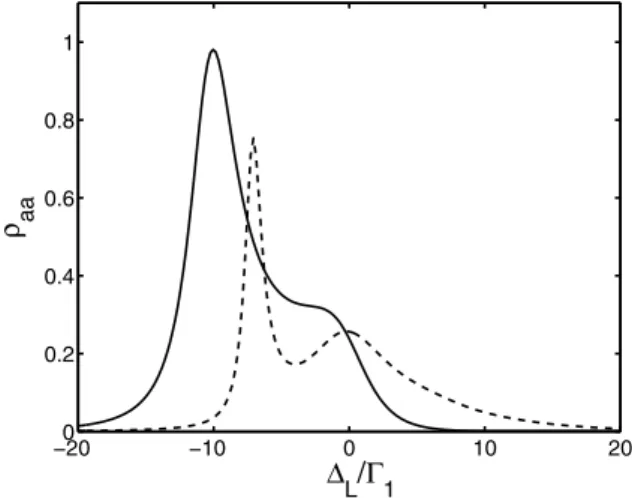 Fig. 4 The steady-state populations of maximally entangled antisymmetric state |a for Ω = 10Γ 1 , Ω 12 = 10Γ 1 and Γ 2 = Γ 1 , ∆ = Γ 1 (solid line), Γ 2 = 2Γ 1 , ∆ = 0 (dashed line).