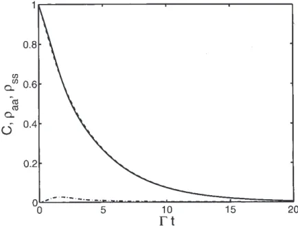 Figure 6. Time evolution of the concurrence (—) and the population of the antisymmetric (- - -) and the symmetric (---) states for two non-identical atoms with  ¼ , l ? ^r^l r 12 , and r 12 ¼ =6 ð 12 ¼ 0:79;  12 ¼ 1:12Þ