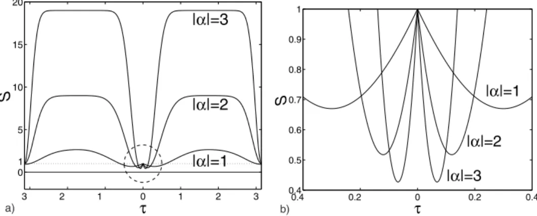 Fig. 1. Time dependence of the principal squeezing S for several values of the input amplitudes |α|
