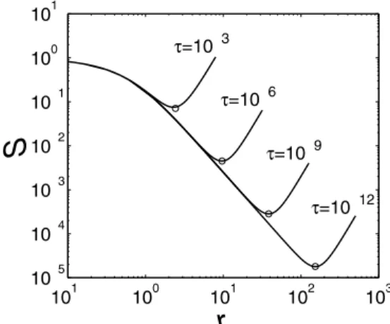 Fig. 2. Comparison of the principal squeezing minima as a function of r = |α| 2 τ for several values of τ 