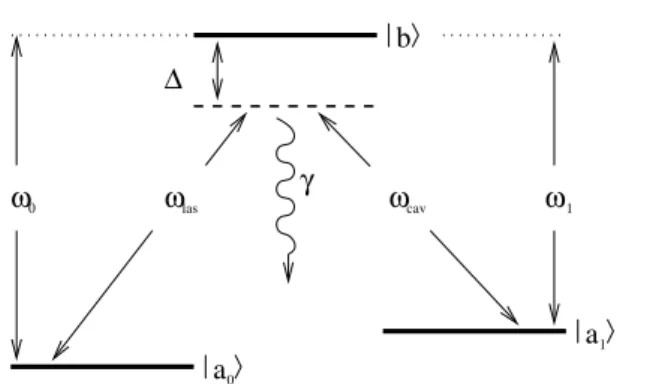 Figure 1. Atomic levels scheme. The |a 0 –|b transition is driven by a classical laser field of frequency ω las and the |a 1 –|b transition is driven by the quantized cavity mode of frequency ω las 