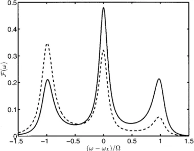 Figure 5. The incoherent part of the resonance  uorescence spectrum F inc …!† versus