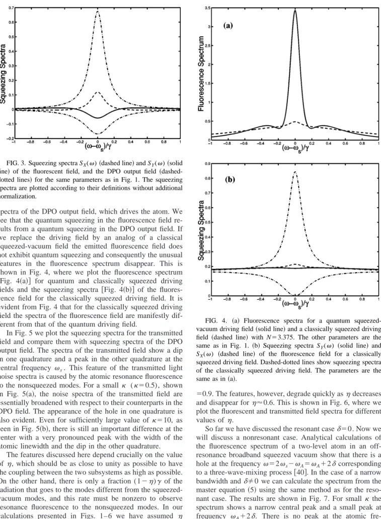 FIG. 4. 共a兲 Fluorescence spectra for a quantum squeezed- squeezed-vacuum driving field 共solid line兲 and a classically squeezed driving field 共dashed line兲 with N⫽3.375
