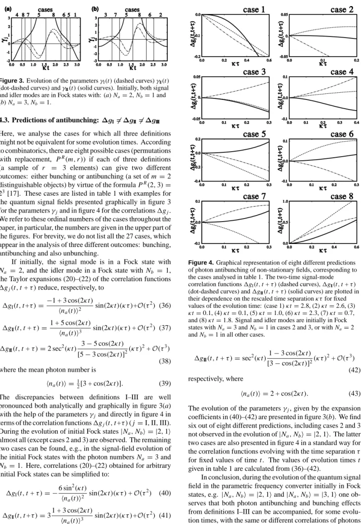 Figure 4. Graphical representation of eight different predictions of photon antibunching of non-stationary fields, corresponding to the cases analysed in table 1