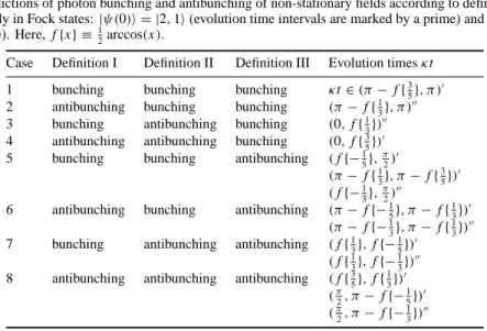 Table 1. All possible predictions of photon bunching and antibunching of non-stationary fields according to definitions I, II and III