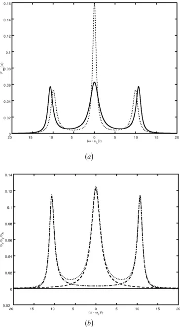 Figure 6. ( a ) The ¯ uorescence spectrum for a narrow-bandwidth squeezed vacuum (solid line ) for g c /g = 10, ² / g c = 0 