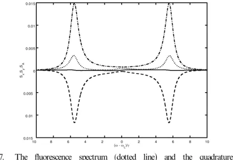 Figure 7. The ¯ uorescence spectrum (dotted line ) and the quadrature-noise components S X (x ) (dashed line ) , S Y (x ) (dashed-dotted line ) for a  narrow-bandwidth squeezed vacuum with g c /g = 10, ² /g c = 0 