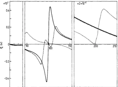 Figure  1.  Absorption spectrum for  /3  =  50  and:  I  =  0  (equation (lo)),  full  curve;  I  =  10  (equation ( 1   I)),  broken  curve;  I  =SO  (equation (12)), dotted curve