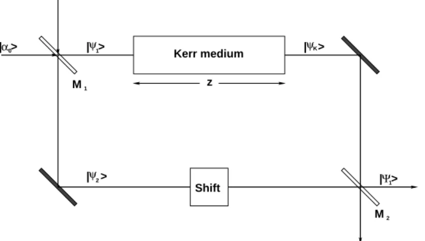 Figure 4: Nonlinear Mach-Zehnder interferometer with an optical Kerr medium