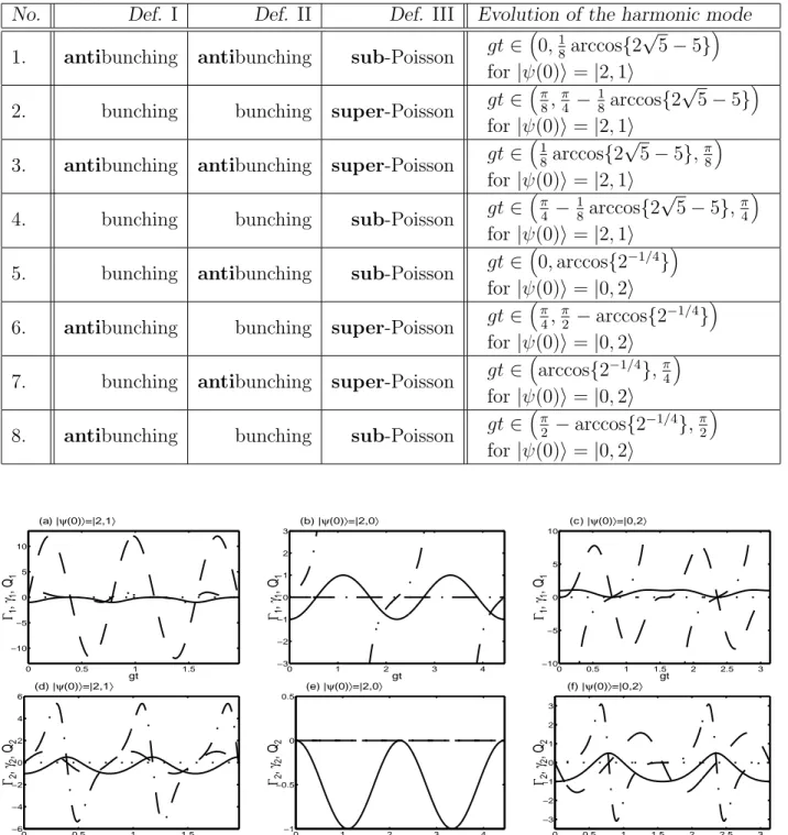 TABLE I. All possible predictions of photon antibunching according to Defs. I, II, and III.