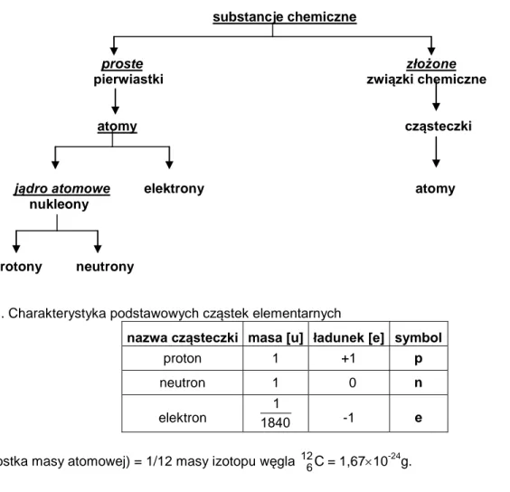 Tabela 1. Charakterystyka podstawowych cząstek elementarnych 