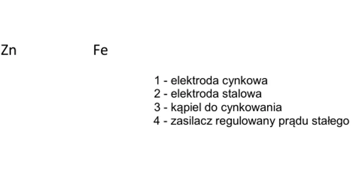 Rysunek 1. Schemat układu do galwanicznego cynkowania żelaza.